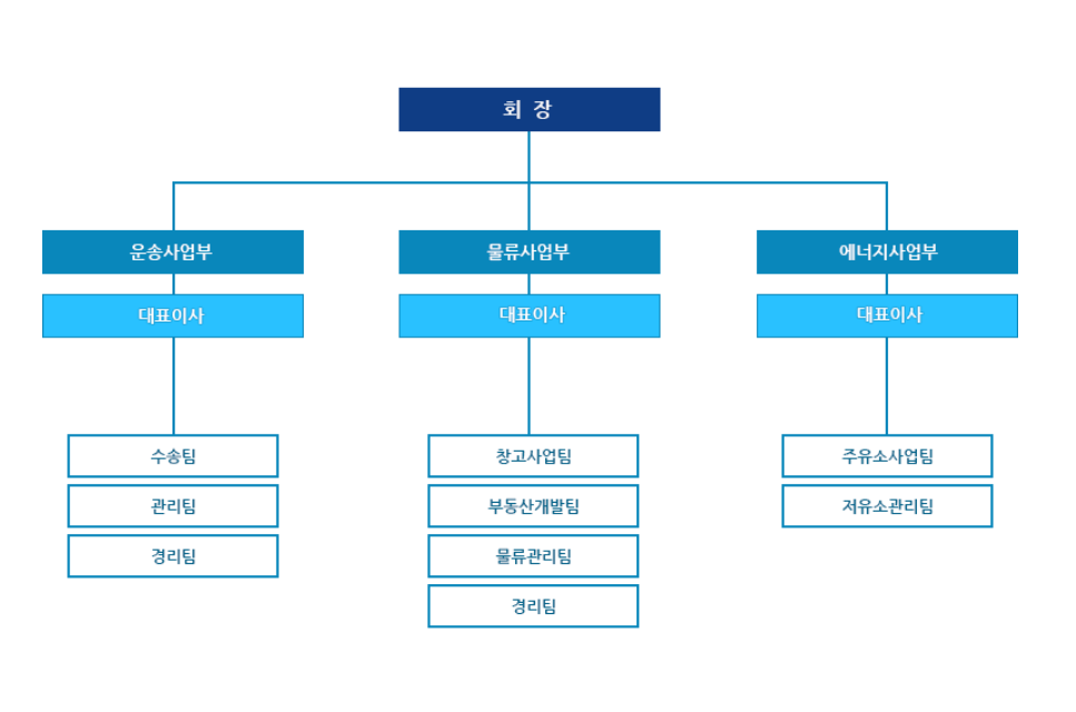 조직도